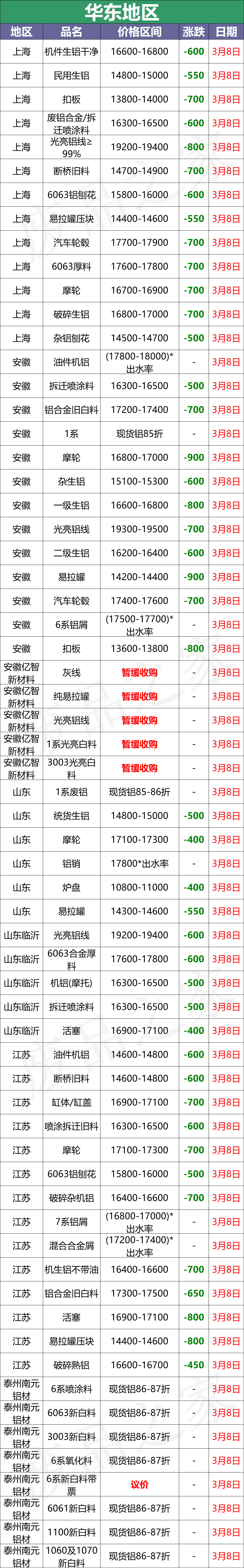 最新3月8日全国铝业厂家收购价格汇总信息（附价格表）