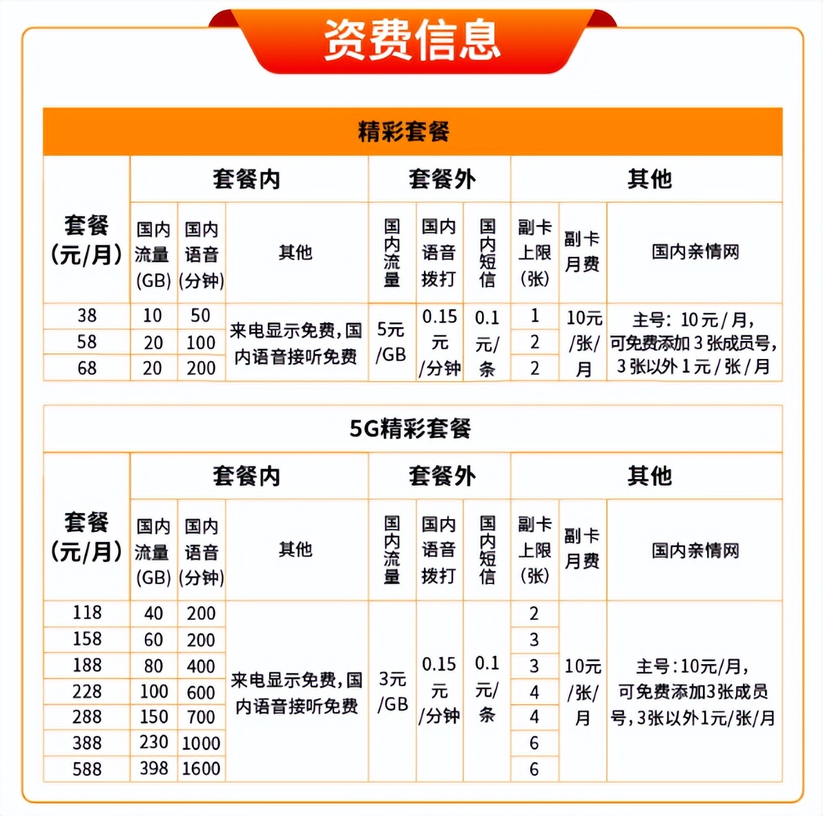 中国广电192号段套餐资费 最低38元/月起