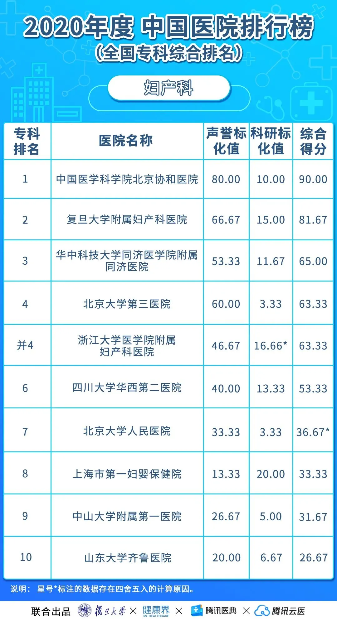 中国医院排行榜（2020年度复旦版）丨收藏