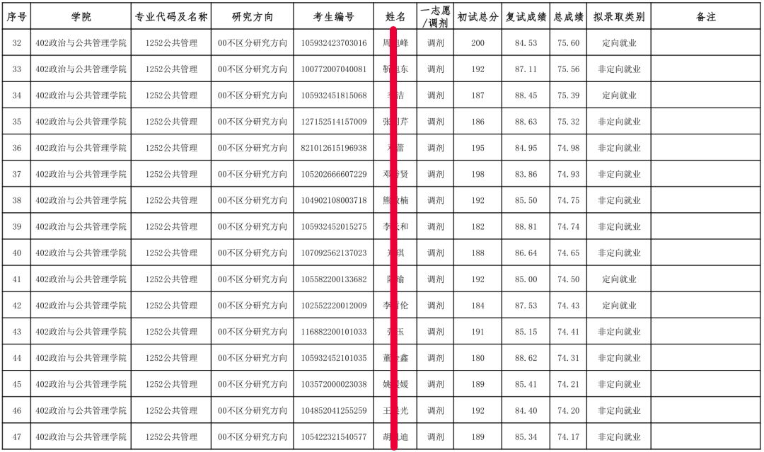广西民族大学全日制MPA，集中上课，2022考研过线就录取