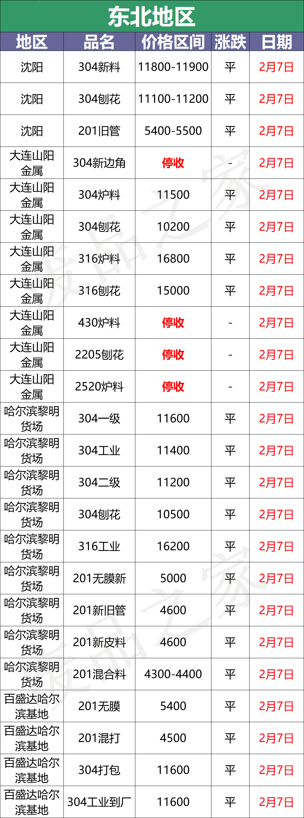 最新2月7日不锈钢基地报价参考价格汇总（附价格表）