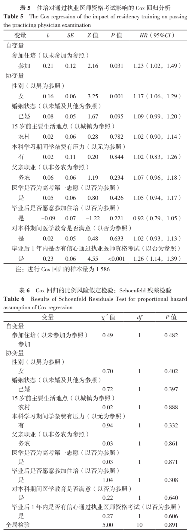 住院医师规范化培训对订单定向医学生执业医师资格考试通过率的影响研究