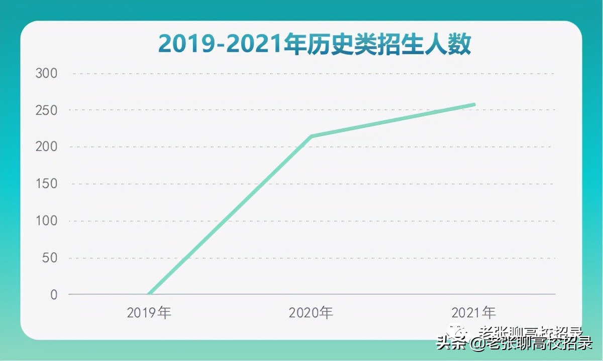 「2022高考参考」深圳技术大学2021年广东省招生情况总结
