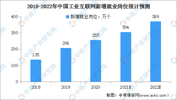 2022年中国工业互联网行业市场前景及投资研究预测报告