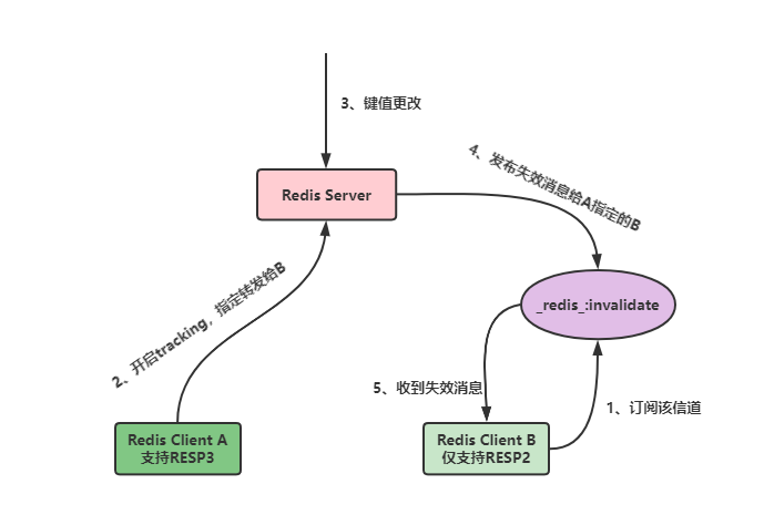 Redis6.0新特性（上）