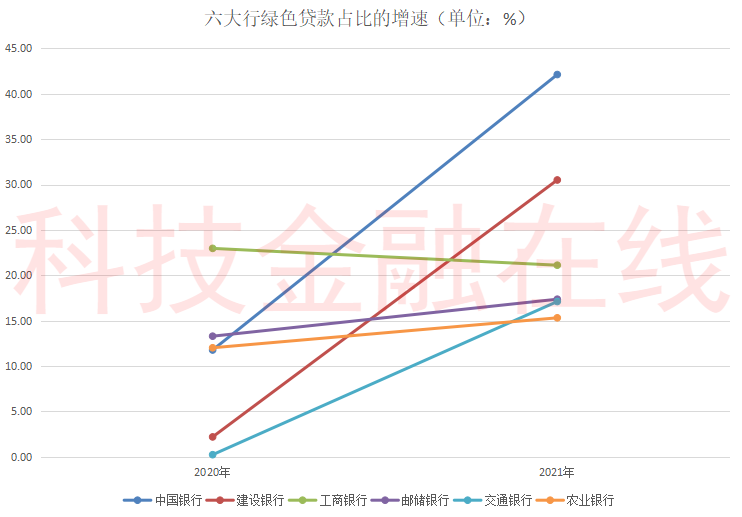 六大行绿色金融哪家强？工行贷款余额第一 农行贷款余额增速垫底