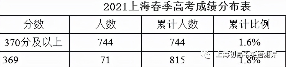 2022上海春季高考，370以上高分段人数暴涨3.3倍，多达2475人