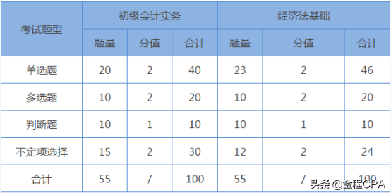2022年初级会计大事表！涉及报考人数、及格标准、考试时间、题型