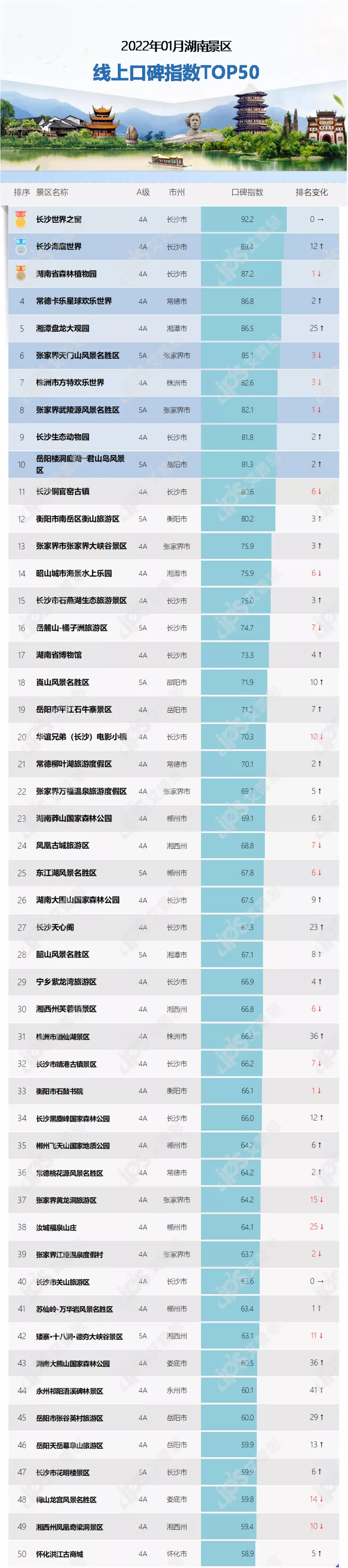 榜单｜2022年01月湖南景区线上口碑指数TOP50