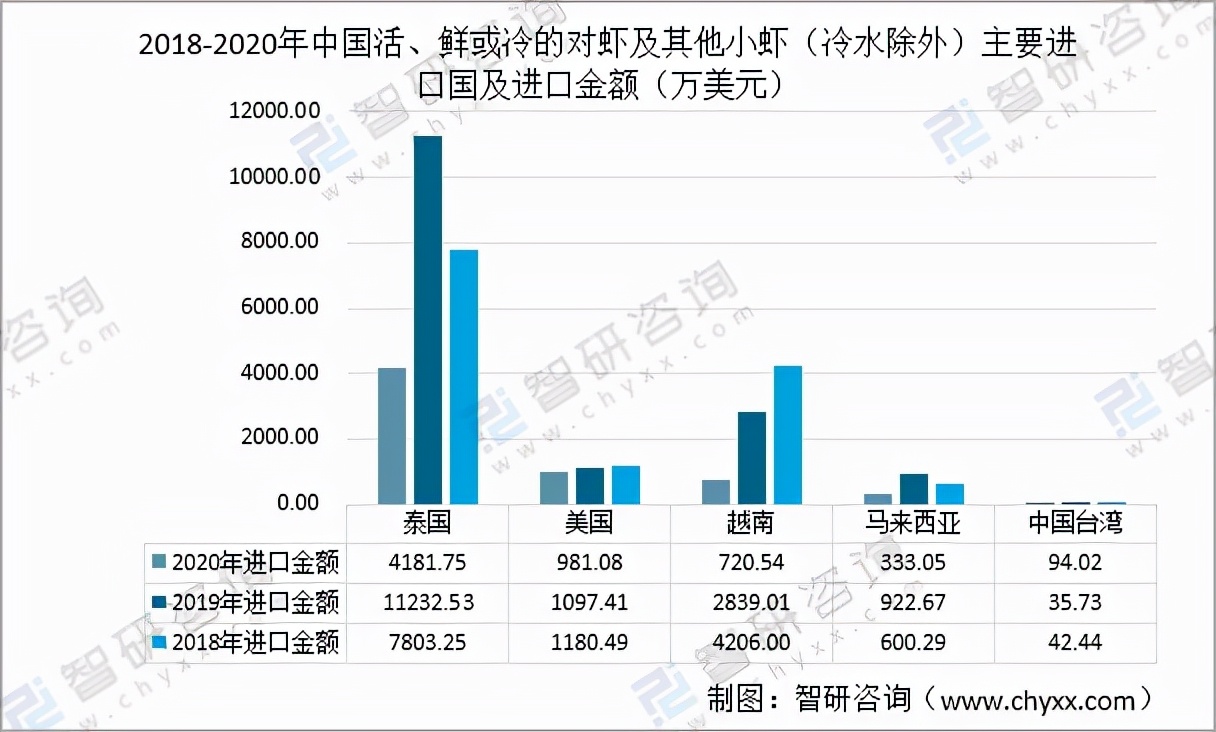 2020年中國對蝦市場供需現(xiàn)狀及進(jìn)出口貿(mào)易分析「圖」