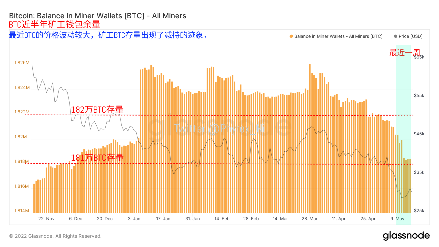 2022.5.16 午间#BTC链上数据分析