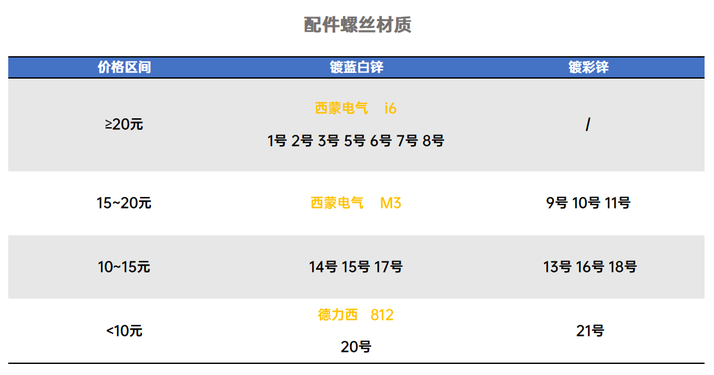 我們拆了21款五孔插座，發現這3款性價比最高