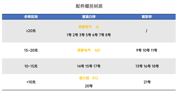 我们拆了21款五孔插座，发现这3款性价比最高