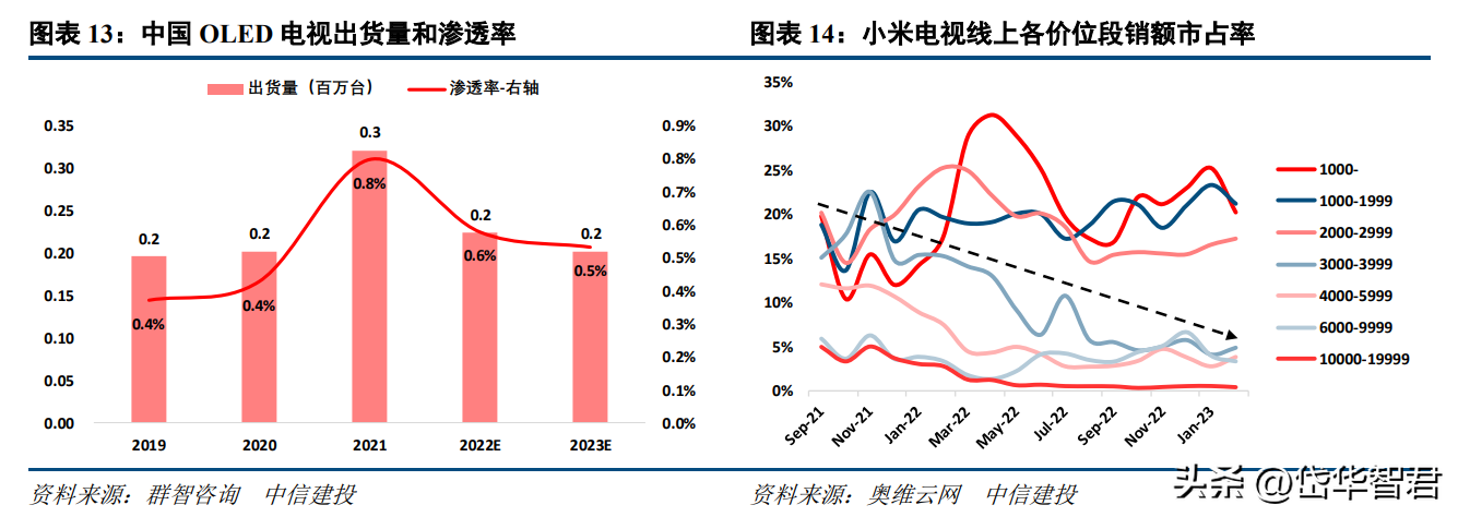 国内彩电格局变化之谜，海信视像：中国彩电格局迎来颠覆性变化？