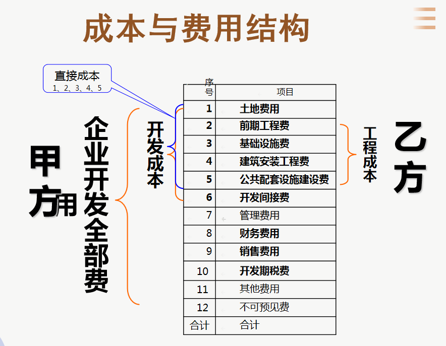 房地产会计难做？超详细的房地产成本核算内容，建议收藏