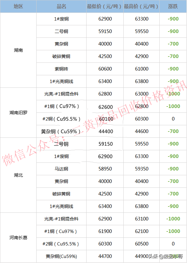 废铜价格2022年6月20日废铜回收价格调整信息最高下调1200元