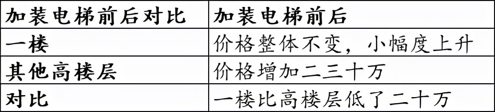 那些老破小加了电梯后，变得怎么样了