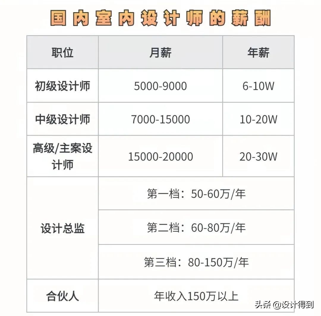 室內設計師的薪資待遇，是多少？