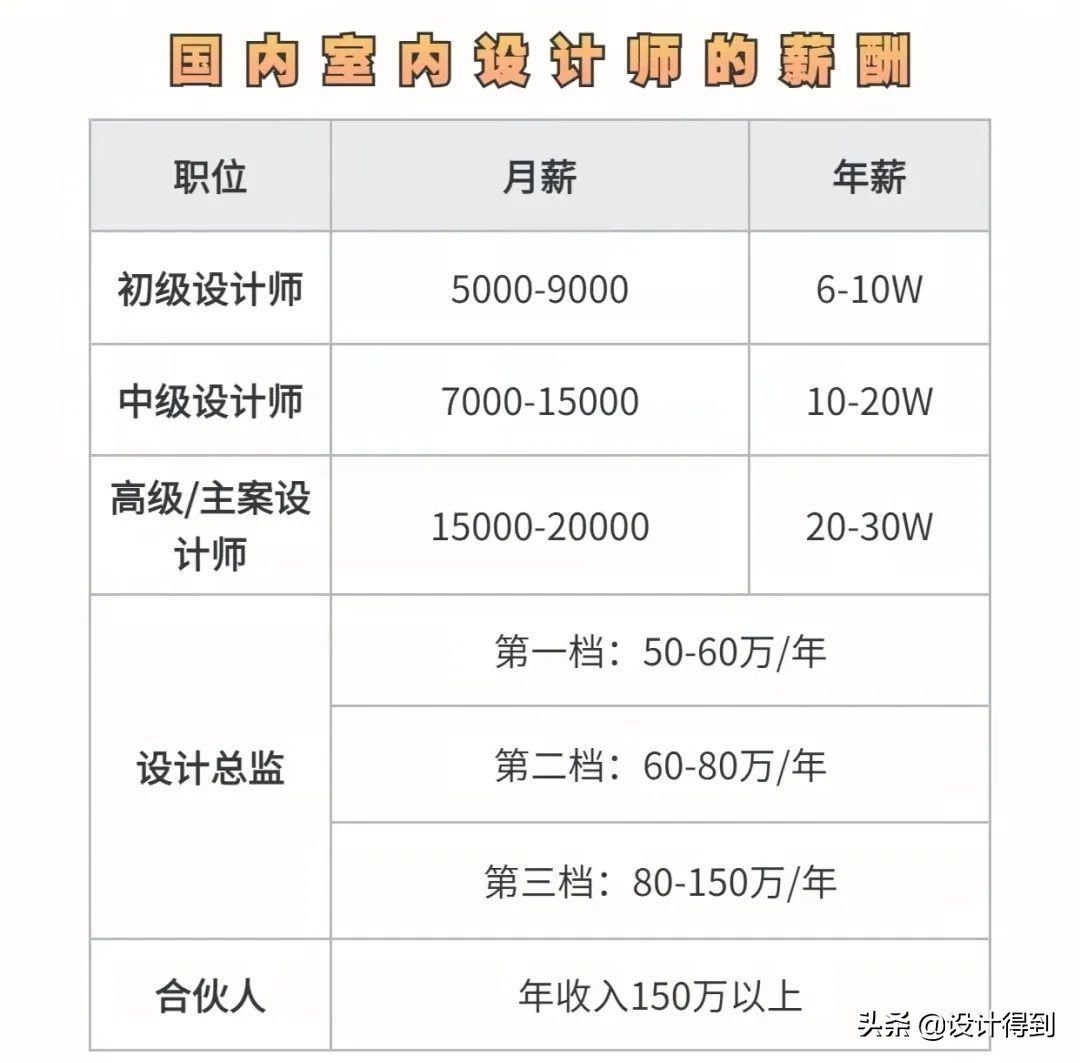 室内设计师的薪资待遇，是多少？