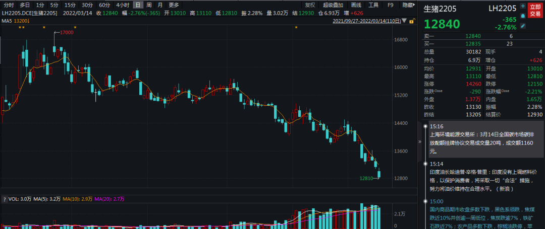 牛钱生猪日报2022.3.14