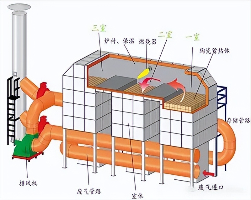 PLC觸摸屏控制及遠程物聯(lián)網(wǎng)云平臺在RTO廢氣處理設(shè)備上的應(yīng)用