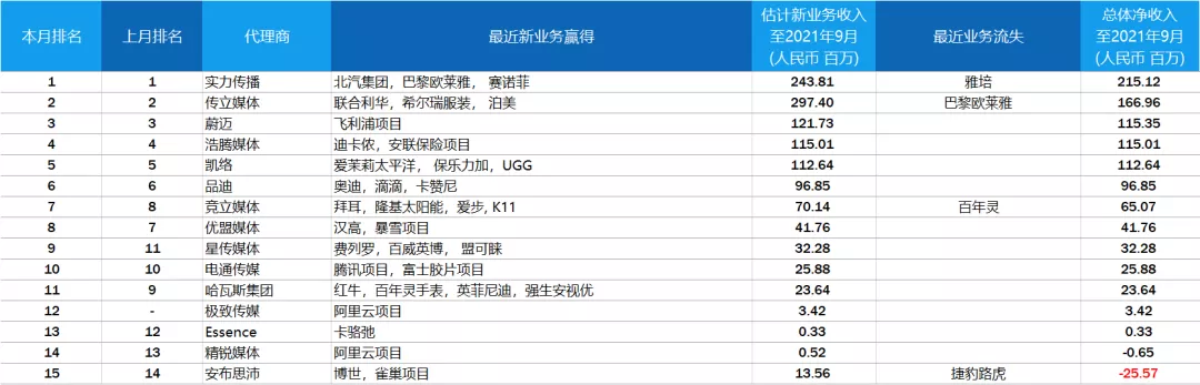 2021年9-10月中国广告代理新业务得分榜