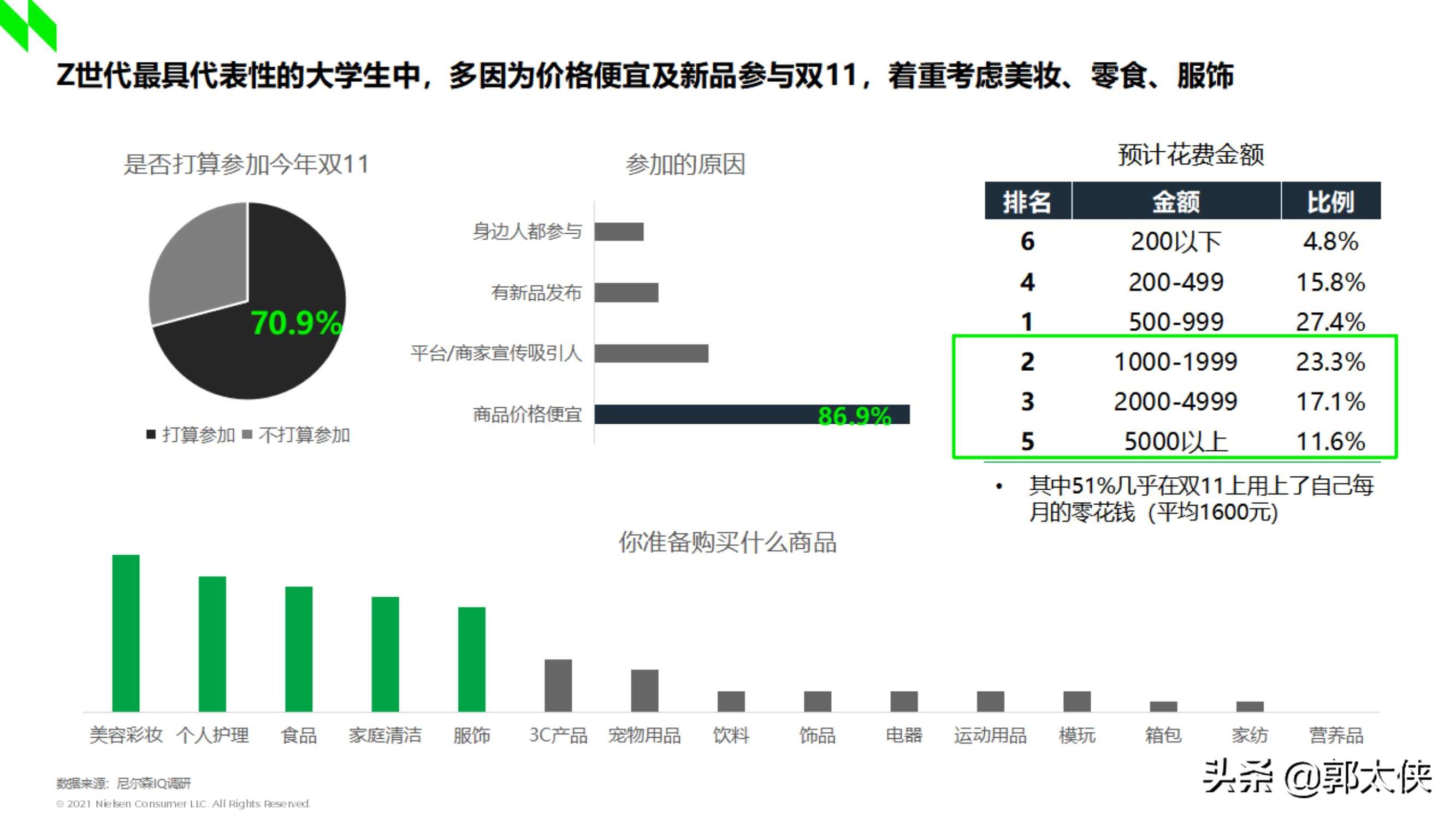 尼尔森IQ：2021双十一深度洞察