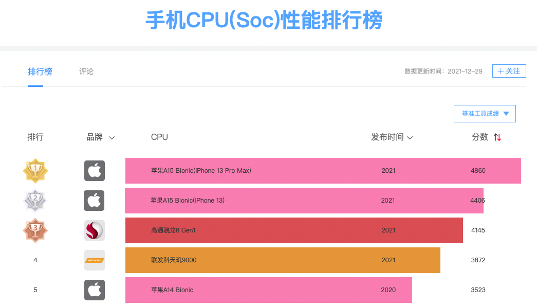 2021年手机处理器排行榜：苹果无敌，高通优势不再，华为无缘前五