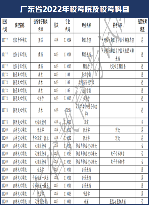 西安美术学院和南艺取消校考！广东省2022年艺术类校考108所