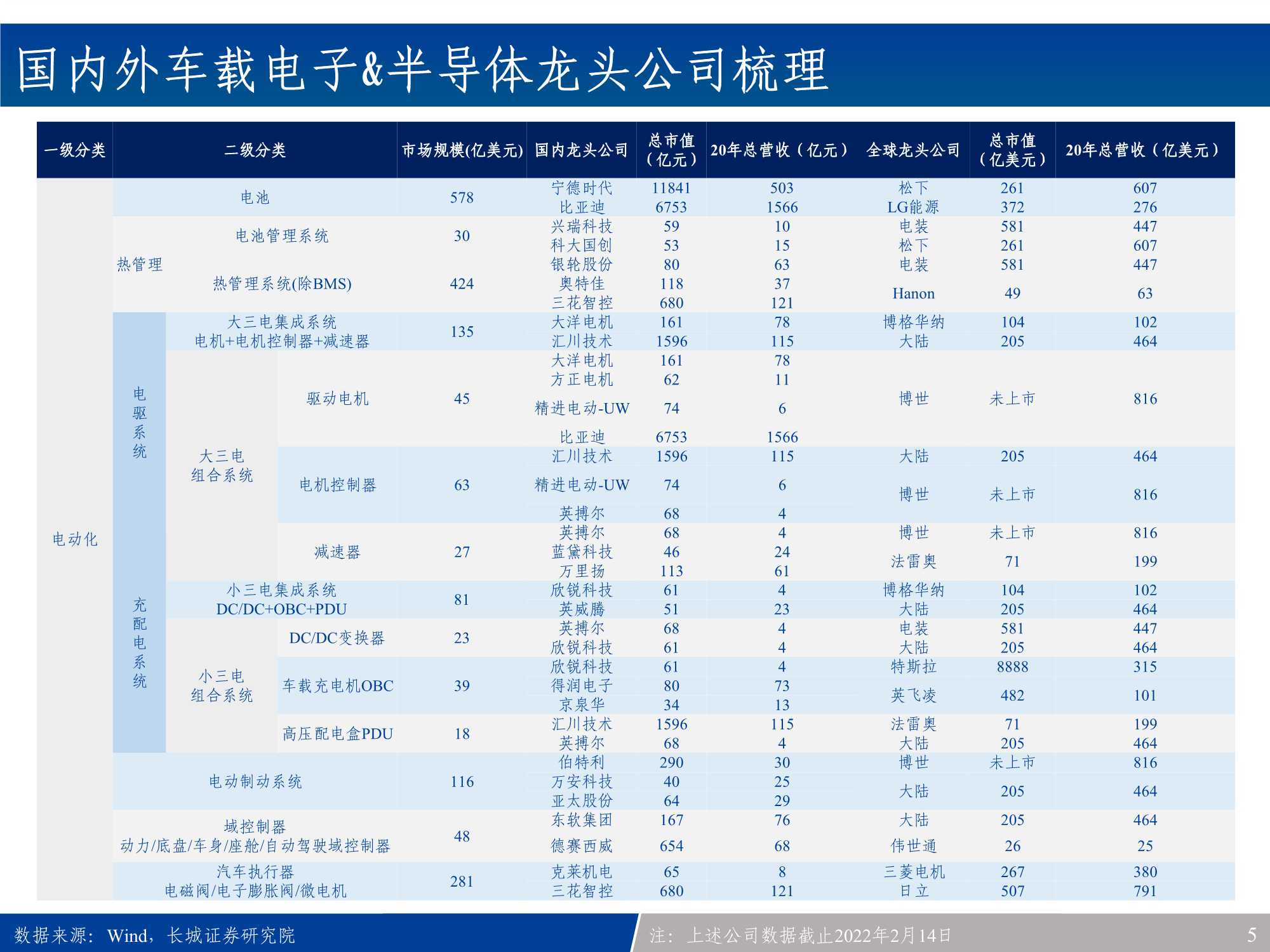 汽车电子行业产业链全景梳理：新能源车之半导体&硬科技投资宝典