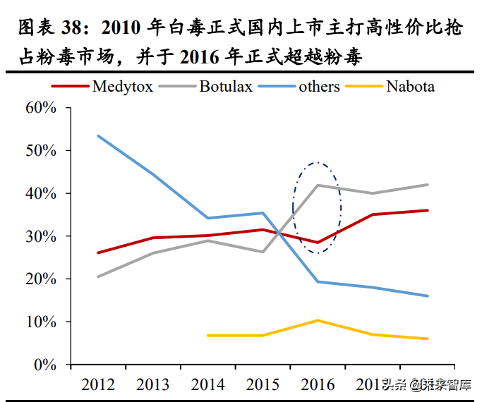 医美行业深度研究：对标成熟市场，探寻竞争格局与龙头路径