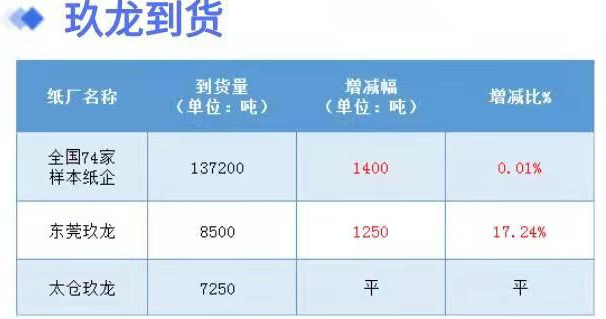 2月15日全国各地废纸价格，最高上调50元/吨，最高下调30元/吨