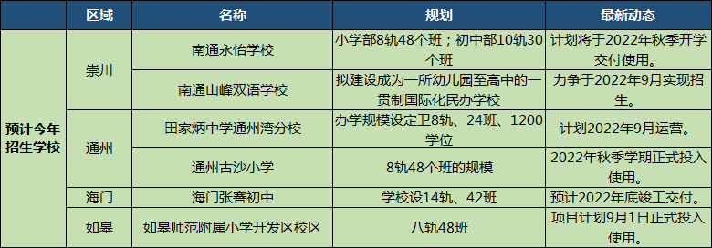 教育配套大升级！南通2022这些学校即将投入使用