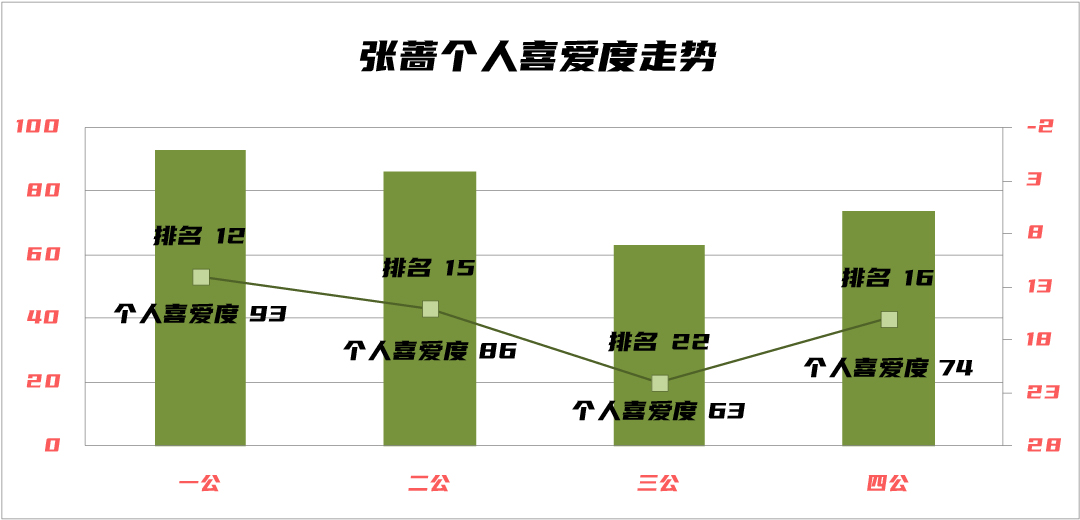 蔡卓妍破浪成功，吴谨言仍需努力，浪姐3四公个人喜爱度大解析