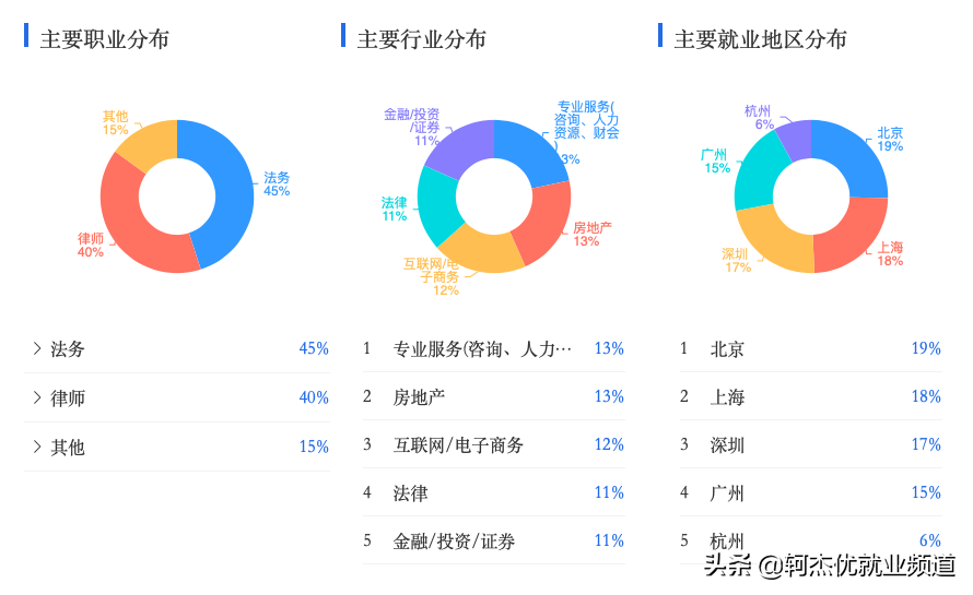 法学都学些什么？毕业薪资和行业就业情况如何？