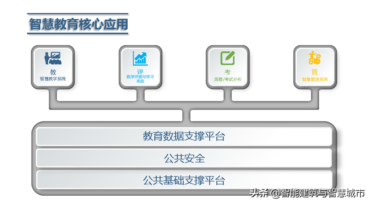 智慧校园总体解决方案
