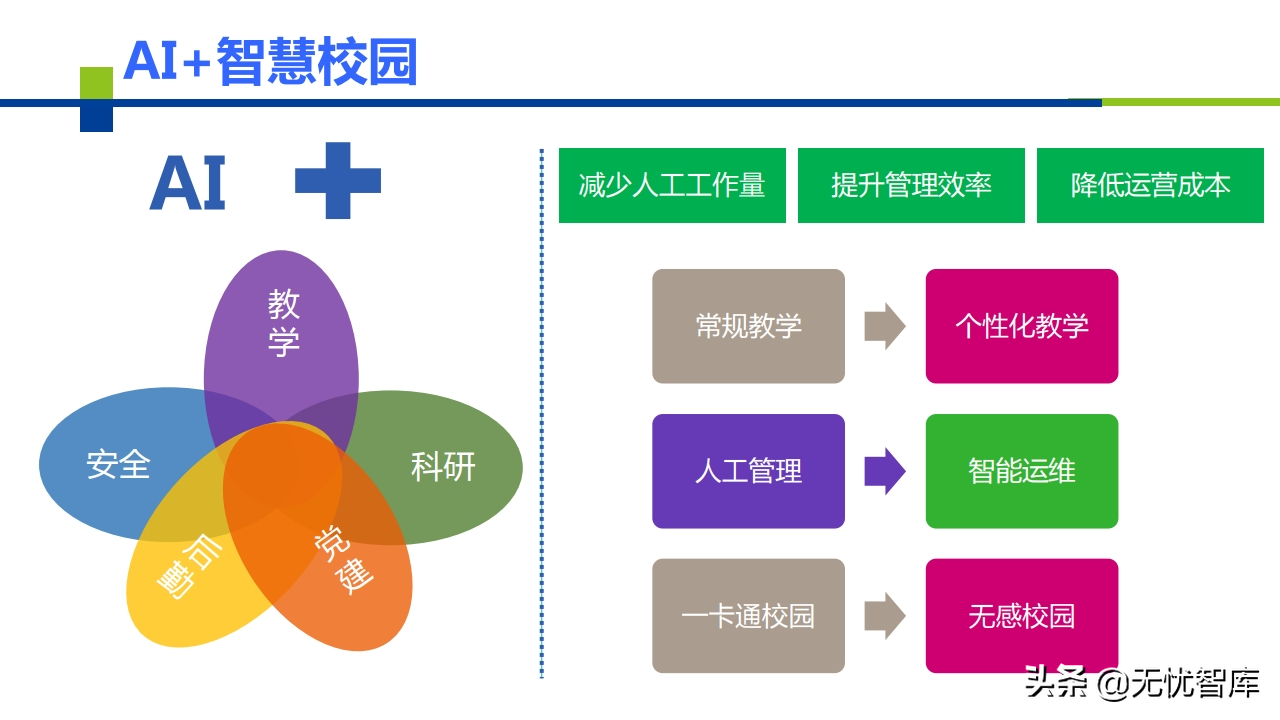 AI+智慧校园建设解决方案（附PPT全文）