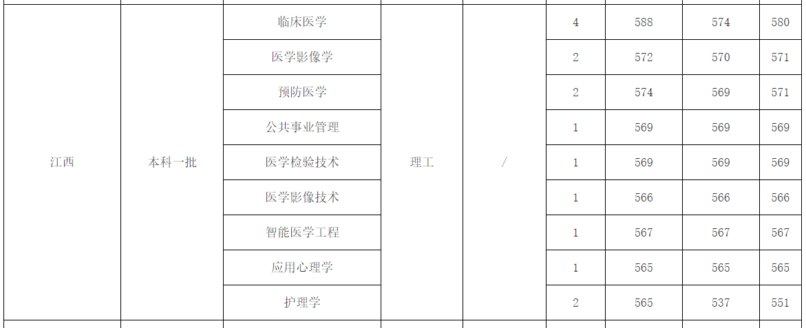 2022高考：福建医科大学2021年在各省市本科招生的专业录取分数线
