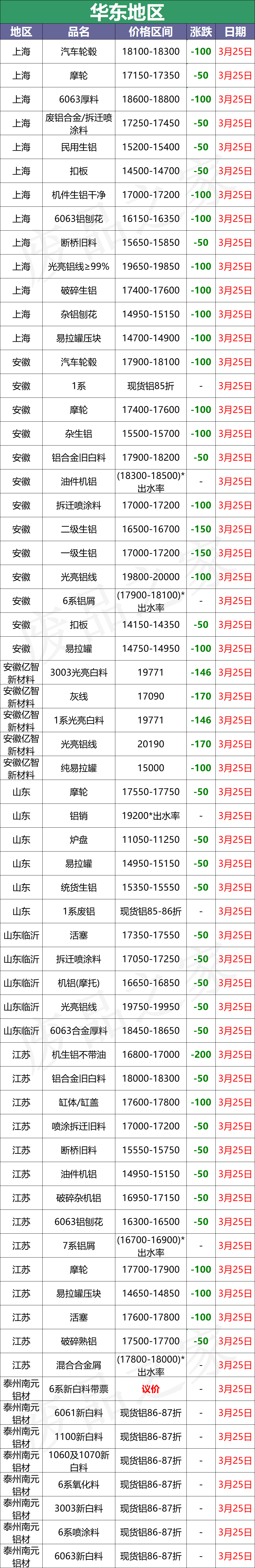 最新3月25日全国铝业厂家收购价格汇总（附铝厂价格表）