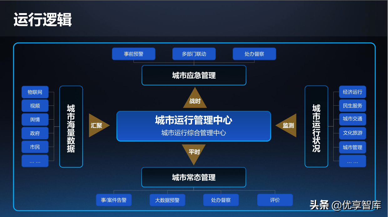 一网统管基层城市治理建设方案