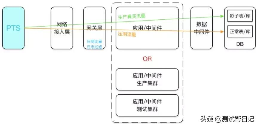 罗辑思维在全链路压测方面的实践和工作笔记