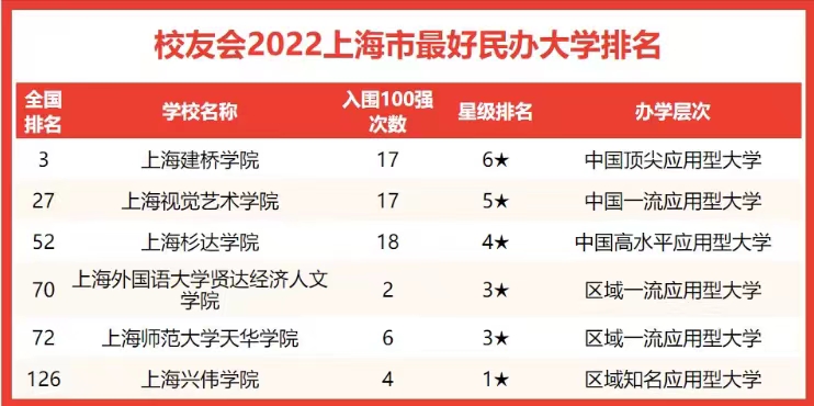 2022年上海市高校竞争力排名：上海交大独占鳌头，华东师大第4