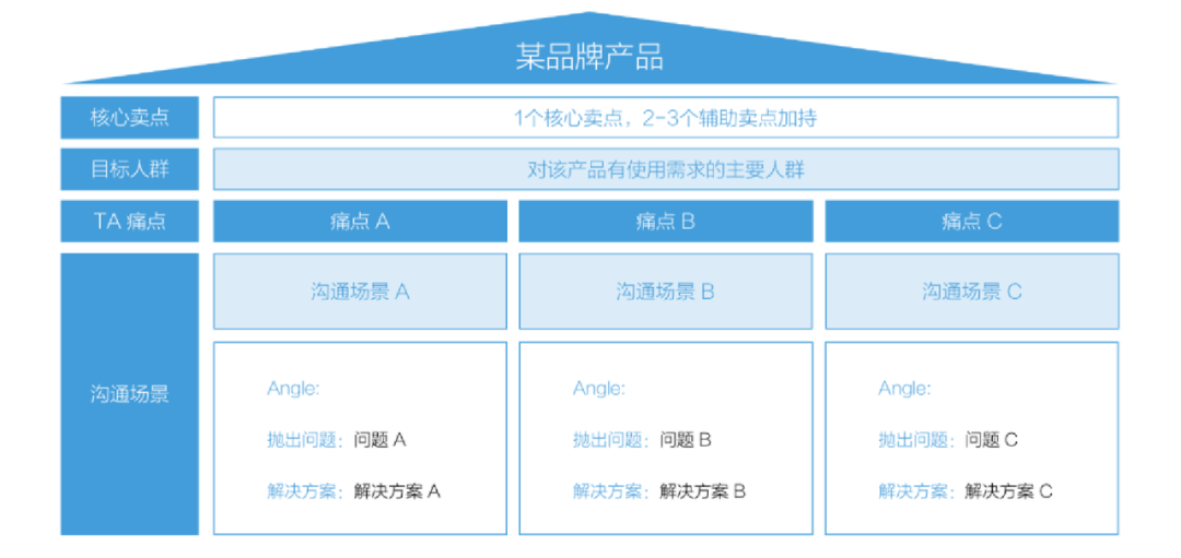 如何撰写一份合格小红书投放方案？