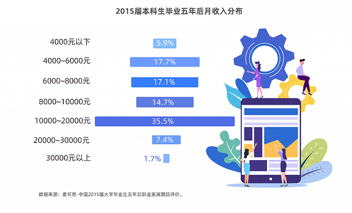 本科生月收入分9档，近10%低于3000，月薪过万不足5%