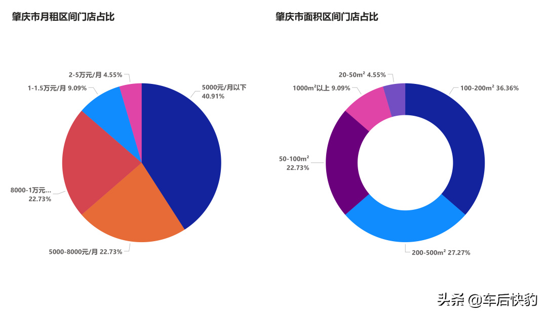汽修美容开店｜大湾区各市租金&面积指南