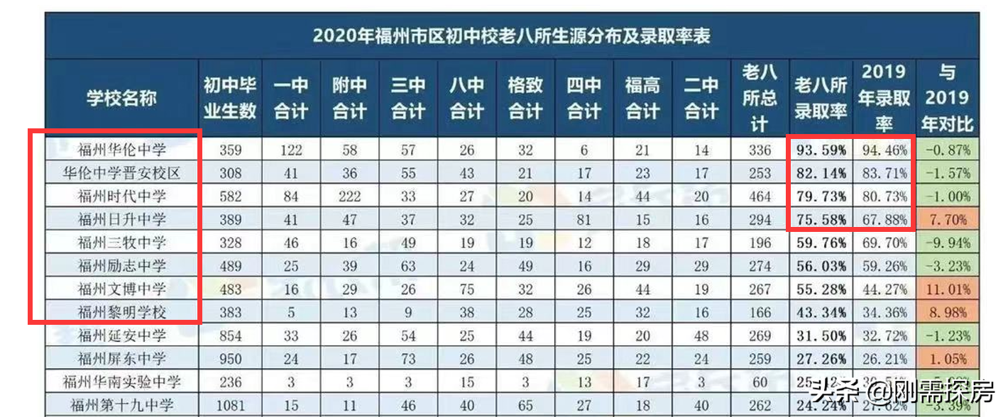 民转公，大学区制，福州学区房到底如何？