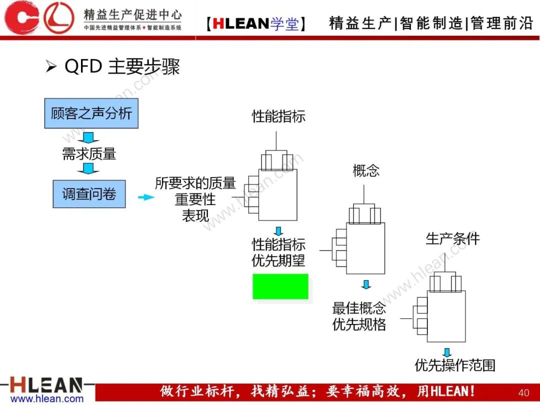 「精益學堂」質量功能展開