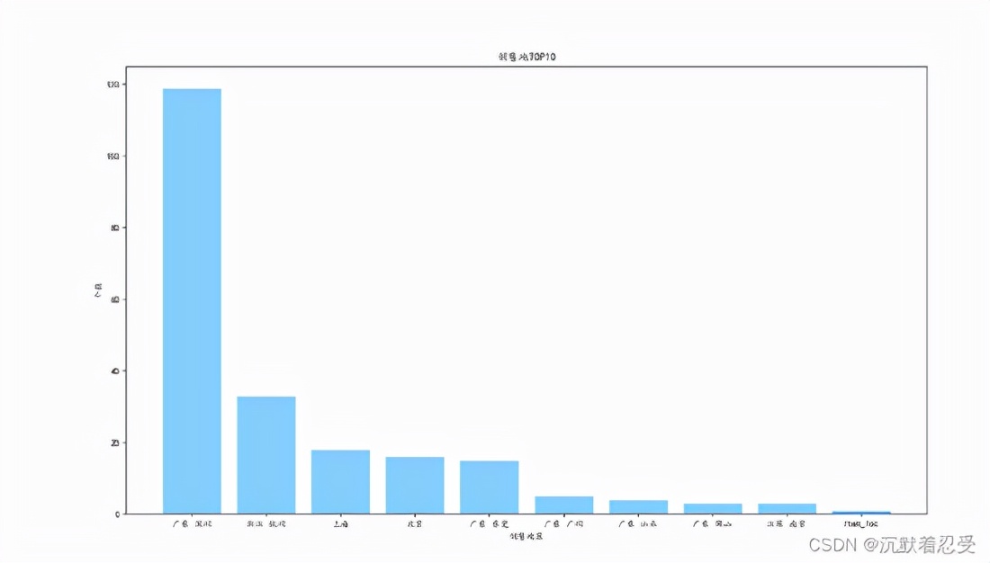 python大数据可视化分析淘宝商品，开专卖店不行啊