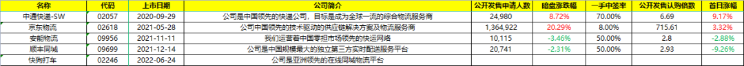 淘宝和菜鸟为第二大股东！阿里系投资的快狗打车今起香港招股