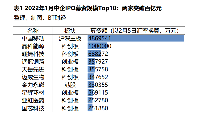 1月全球中企IPO盘点：生物医药仍是资本宠儿